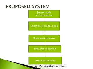 Fig. Proposed architecture
Sensor node
dissemination
Selection of leader node
Node advertisement
Time slot allocation
Data transmission
 