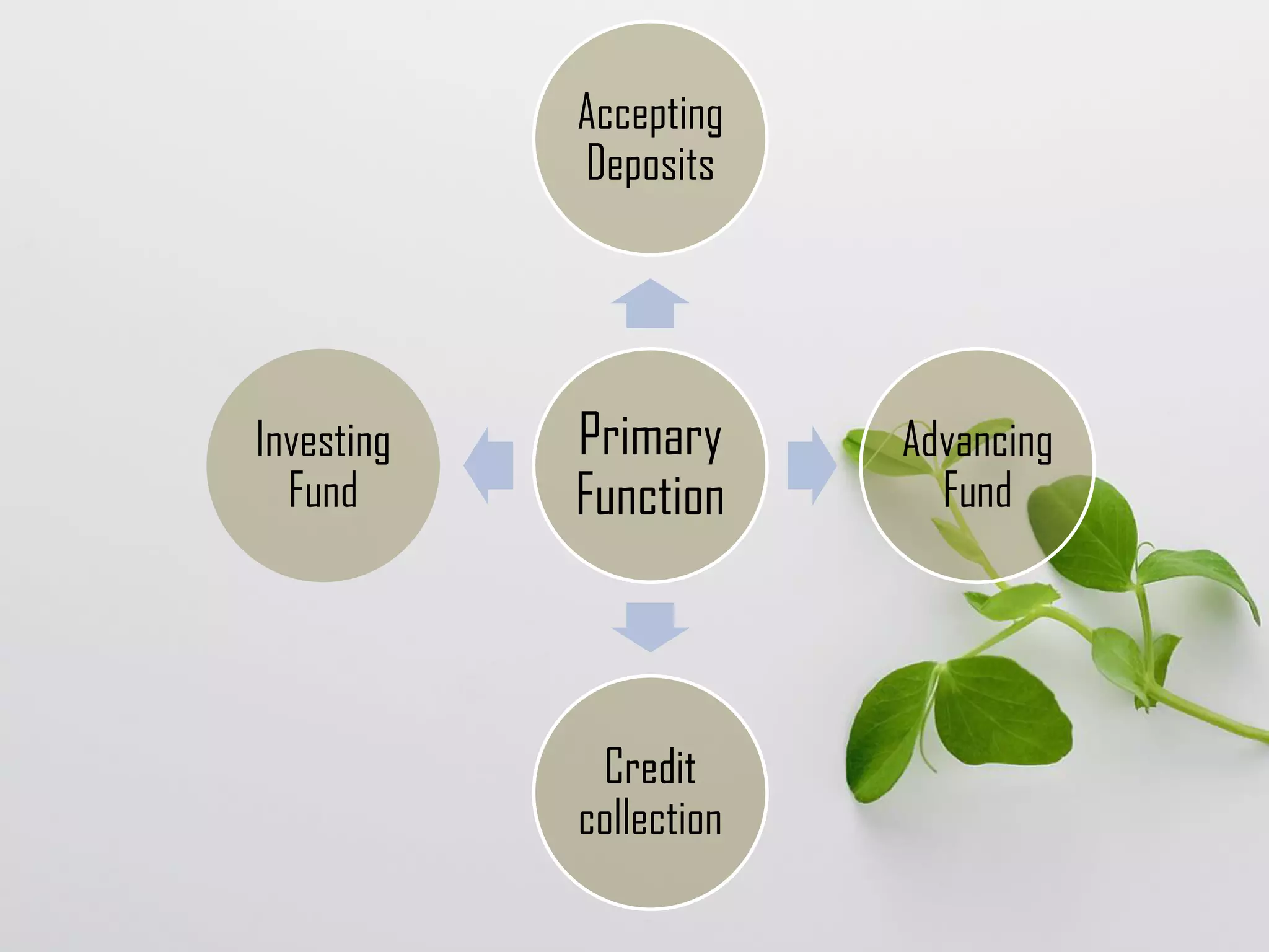 Primary
Function
Accepting
Deposits
Advancing
Fund
Credit
collection
Investing
Fund
 
