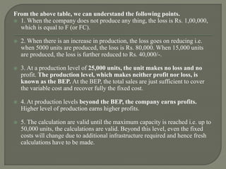 From the above table, we can understand the following points.
 1. When the company does not produce any thing, the loss is Rs. 1,00,000,
which is equal to F (or FC).
 2. When there is an increase in production, the loss goes on reducing i.e.
when 5000 units are produced, the loss is Rs. 80,000. When 15,000 units
are produced, the loss is further reduced to Rs. 40,000/-.
 3. At a production level of 25,000 units, the unit makes no loss and no
profit. The production level, which makes neither profit nor loss, is
known as the BEP. At the BEP, the total sales are just sufficient to cover
the variable cost and recover fully the fixed cost.
 4. At production levels beyond the BEP, the company earns profits.
Higher level of production earns higher profits.
 5. The calculation are valid until the maximum capacity is reached i.e. up to
50,000 units, the calculations are valid. Beyond this level, even the fixed
costs will change due to additional infrastructure required and hence fresh
calculations have to be made.
 