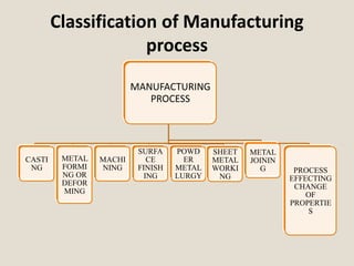 Manufacturing Processes | PPTX