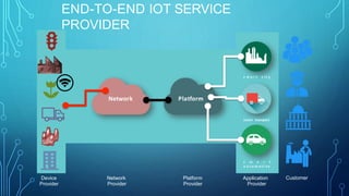 s m a r t c i t y
smart transport
s m a r t
a u t o m o t i v e
Device
Provider
Network
Provider
Platform
Provider
Application
Provider
Customer
Network Platform
END-TO-END IOT SERVICE
PROVIDER
 