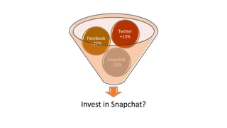 Invest in Snapchat?
Snapchat
- 11%
Facebook
+25%
Twitter
+13%
 
