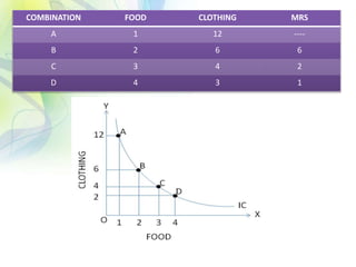 COMBINATION FOOD CLOTHING MRS
A 1 12 ----
B 2 6 6
C 3 4 2
D 4 3 1
 