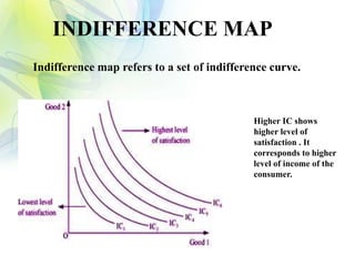 INDIFFERENCE MAP
Indifference map refers to a set of indifference curve.
Higher IC shows
higher level of
satisfaction . It
corresponds to higher
level of income of the
consumer.
 