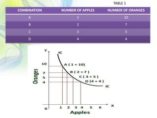 COMBINATION NUMBER OF APPLES NUMBER OF ORANGES
A 1 10
B 2 7
C 3 5
D 4 4
TABLE 1
 