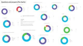 Questions and answers (Pie charts):
 