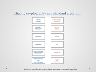 chaos based cryptography - cryptographic | PPTX