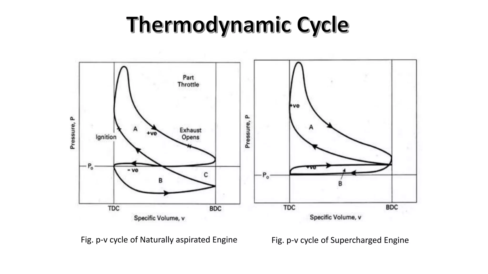 Fig. p-v cycle of Naturally aspirated Engine Fig. p-v cycle of Supercharged Engine
 