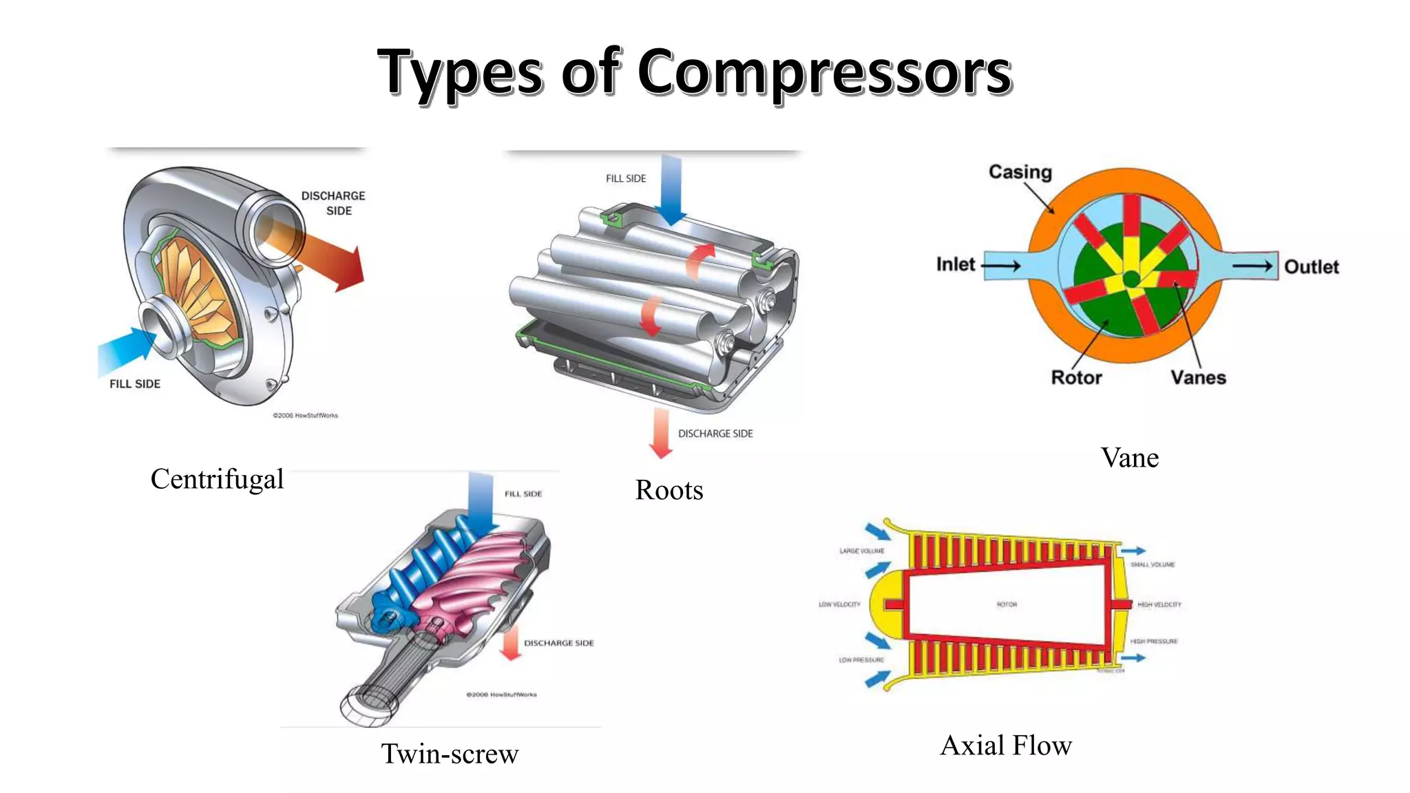Centrifugal
Axial Flow
Vane
Twin-screw
Roots
 