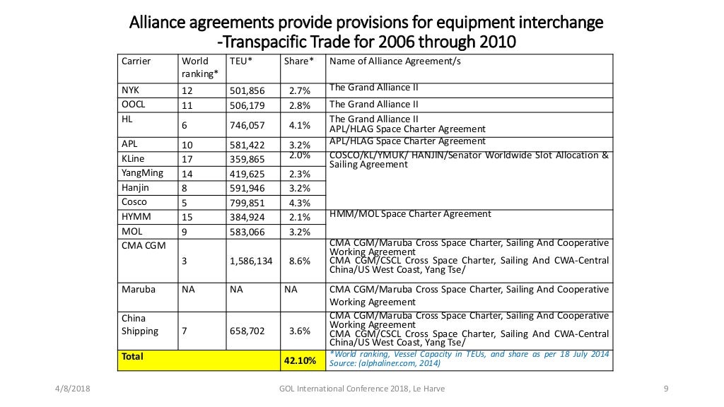 Container Interchange the 6 R Model Approach