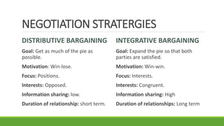 NEGOTIATION STRATERGIES
DISTRIBUTIVE BARGAINING
Goal: Get as much of the pie as
possible.
Motivation: Win-lose.
Focus: Positions.
Interests: Opposed.
Information sharing: low.
Duration of relationship: short term.
INTEGRATIVE BARGAINING
Goal: Expand the pie so that both
parties are satisfied.
Motivation: Win-win.
Focus: Interests.
Interests: Congruent.
Information sharing: High
Duration of relationships: Long term
 