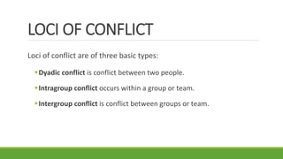 LOCI OF CONFLICT
Loci of conflict are of three basic types:
Dyadic conflict is conflict between two people.
Intragroup conflict occurs within a group or team.
Intergroup conflict is conflict between groups or team.
 