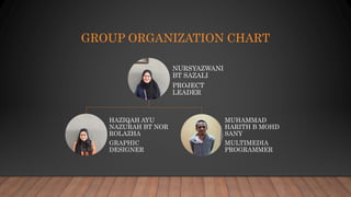 GROUP ORGANIZATION CHART
NURSYAZWANI
BT SAZALI
PROJECT
LEADER
HAZIQAH AYU
NAZURAH BT NOR
ROLAZHA
GRAPHIC
DESIGNER
MUHAMMAD
HARITH B MOHD
SANY
MULTIMEDIA
PROGRAMMER
 