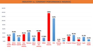 23.3%
39.8%
20.0%
34.1%
43.9%
18.4%
44.58%
17.08%
136%
112%
2.4% 5.6%
23.4%
30.3%
9.3%
21.3%
10.0%
0.0%
20.0%
40.0%
60.0%
80.0%
100.0%
120.0%
140.0%
160.0%
Auto
mobile
sector
Eicher
Motors
Ashok
Leyland
Real
Estate
industry
Siemens Adani
Ports
Oil &
Gas
industry
ONGC FMCG
industry
HUL Banking
sector
PNB IT sector Infosys Pharma
Sector
Lupin Cadila
Health
INDUSTRY vs. COMPANY PERFORMANCE IND(ROE)
 