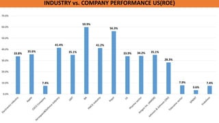 33.8%
35.6%
7.4%
41.4%
35.1%
59.9%
41.2%
56.3%
33.9% 34.2% 35.1%
28.3%
7.9%
3.6%
7.4%
0.0%
10.0%
20.0%
30.0%
40.0%
50.0%
60.0%
70.0%
INDUSTRY vs. COMPANY PERFORMANCE US(ROE)
 