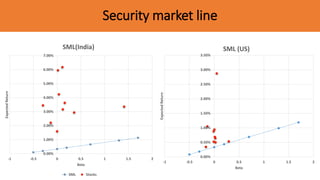 Security market line
0.00%
1.00%
2.00%
3.00%
4.00%
5.00%
6.00%
7.00%
-1 -0.5 0 0.5 1 1.5 2
ExpectedReturn
Beta
SML(India)
SML Stocks
0.00%
0.50%
1.00%
1.50%
2.00%
2.50%
3.00%
3.50%
-1 -0.5 0 0.5 1 1.5 2ExpectedReturn
Beta
SML (US)
 