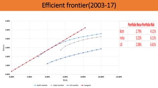 Efficient frontier(2003-17)
0.00%
1.00%
2.00%
3.00%
4.00%
5.00%
6.00%
0.00% 2.00% 4.00% 6.00% 8.00% 10.00% 12.00%
Return
Risk
both market India market US market tangent
PortfolioReturnPortfolioRisk
Both 2.79% 4.11%
India 3.22% 6.11%
US 2.08% 6.61%
 