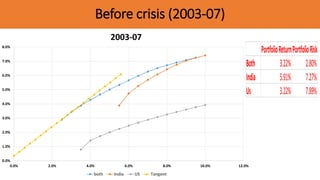 Before crisis (2003-07)
0.0%
1.0%
2.0%
3.0%
4.0%
5.0%
6.0%
7.0%
8.0%
0.0% 2.0% 4.0% 6.0% 8.0% 10.0% 12.0%
2003-07
both India US Tangent
PortfolioReturnPortfolioRisk
Both 3.22% 2.80%
India 5.91% 7.27%
Us 3.22% 7.89%
 