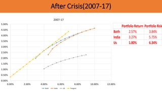 After Crisis(2007-17)
0.00%
0.50%
1.00%
1.50%
2.00%
2.50%
3.00%
3.50%
4.00%
4.50%
5.00%
0.00% 2.00% 4.00% 6.00% 8.00% 10.00% 12.00%
2007-17
Both India US Tangent
Portfolio Return Portfolio Risk
Both 2.57% 3.84%
India 3.27% 5.75%
Us 1.80% 6.34%
 