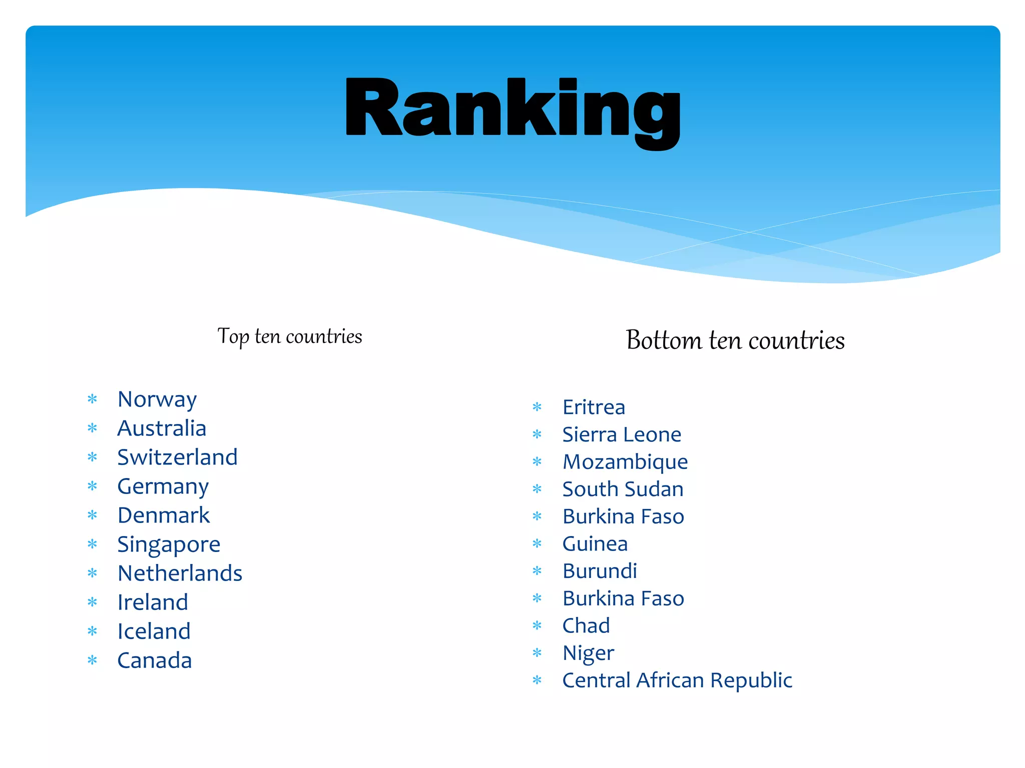 Ranking
Top ten countries
 Norway
 Australia
 Switzerland
 Germany
 Denmark
 Singapore
 Netherlands
 Ireland
 Iceland
 Canada
Bottom ten countries
 Eritrea
 Sierra Leone
 Mozambique
 South Sudan
 Burkina Faso
 Guinea
 Burundi
 Burkina Faso
 Chad
 Niger
 Central African Republic
 