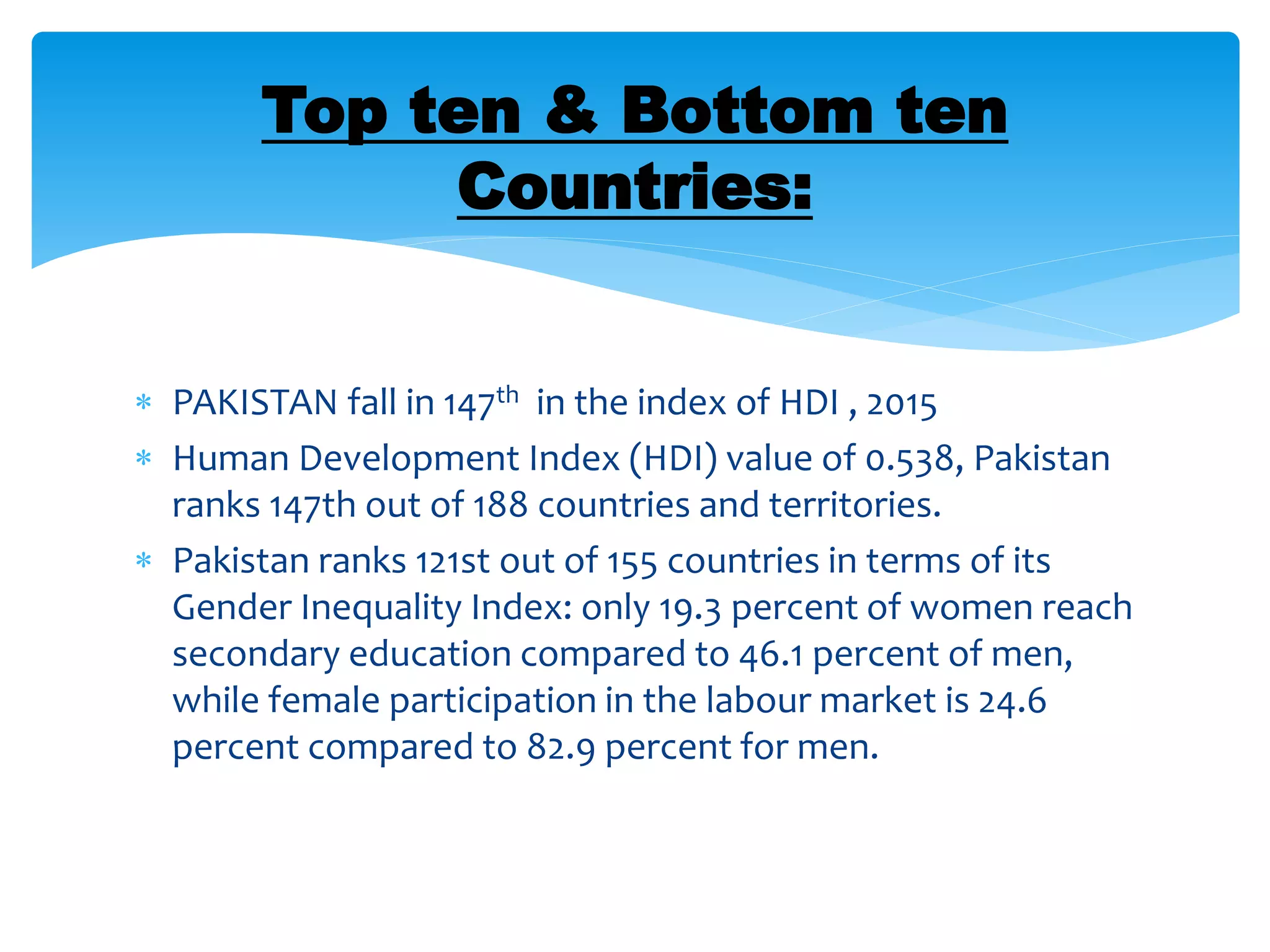  PAKISTAN fall in 147th in the index of HDI , 2015
 Human Development Index (HDI) value of 0.538, Pakistan
ranks 147th out of 188 countries and territories.
 Pakistan ranks 121st out of 155 countries in terms of its
Gender Inequality Index: only 19.3 percent of women reach
secondary education compared to 46.1 percent of men,
while female participation in the labour market is 24.6
percent compared to 82.9 percent for men.
Top ten & Bottom ten
Countries:
 