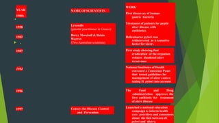.
 .
NAME OF SCIENTISTSYEAR
1900s
1958
1982
Lykoudis
(general practitioner in Greece)
Barry Marshall & Robin
Warren
(Two Australian scientists)
WORK
First discovery of human
gastric bacteria
Treatment of patients for peptic
ulcer disease with
antibiotics
Helicobacter pylori was
rediscovered as a causative
factor for ulcers
1987 First study showing that
eradication of the organism
reduces duodenal ulcer
recurrence
1994
National Institutes of Health
convened a Consensus Panel
that issued guidelines for
management of ulcer cancer,
taking H. pylori into account
1996 The Food and Drug
Administration approves the
first antibiotic for treatment
of ulcer disease
1997 Centers for Disease Control
and Prevention
Launched a national education
campaign to inform health
care providers and consumers
about the link between H.
pylori and ulcers.
 