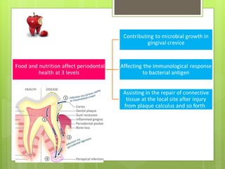 Effect of Nutrition and Diet on Periodontal health | PPTX | Dental ...