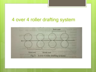 4 over 4 roller drafting system
 