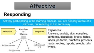 Responding
Actively participating in the learning process. You are not only aware of a
stimulus, but reacting to it in some way.
Keywords:
Answers, assists, aids, complies,
conforms, discusses, greets, helps,
labels, performs, practices, presents,
reads, recites, reports, selects, tells,
writes.
 
