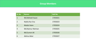 Group Members
SL No Names Roll No
1 Md.Mehedi hasan 17SES021
2 Nabila Nur Ena 17SES023
3 Maidul Islam 17SES024
4 Md.Naimur Rahman 17SES025
5 Md.Sumon Ali 17SES026
6 Aklima Akter 17SES027
 