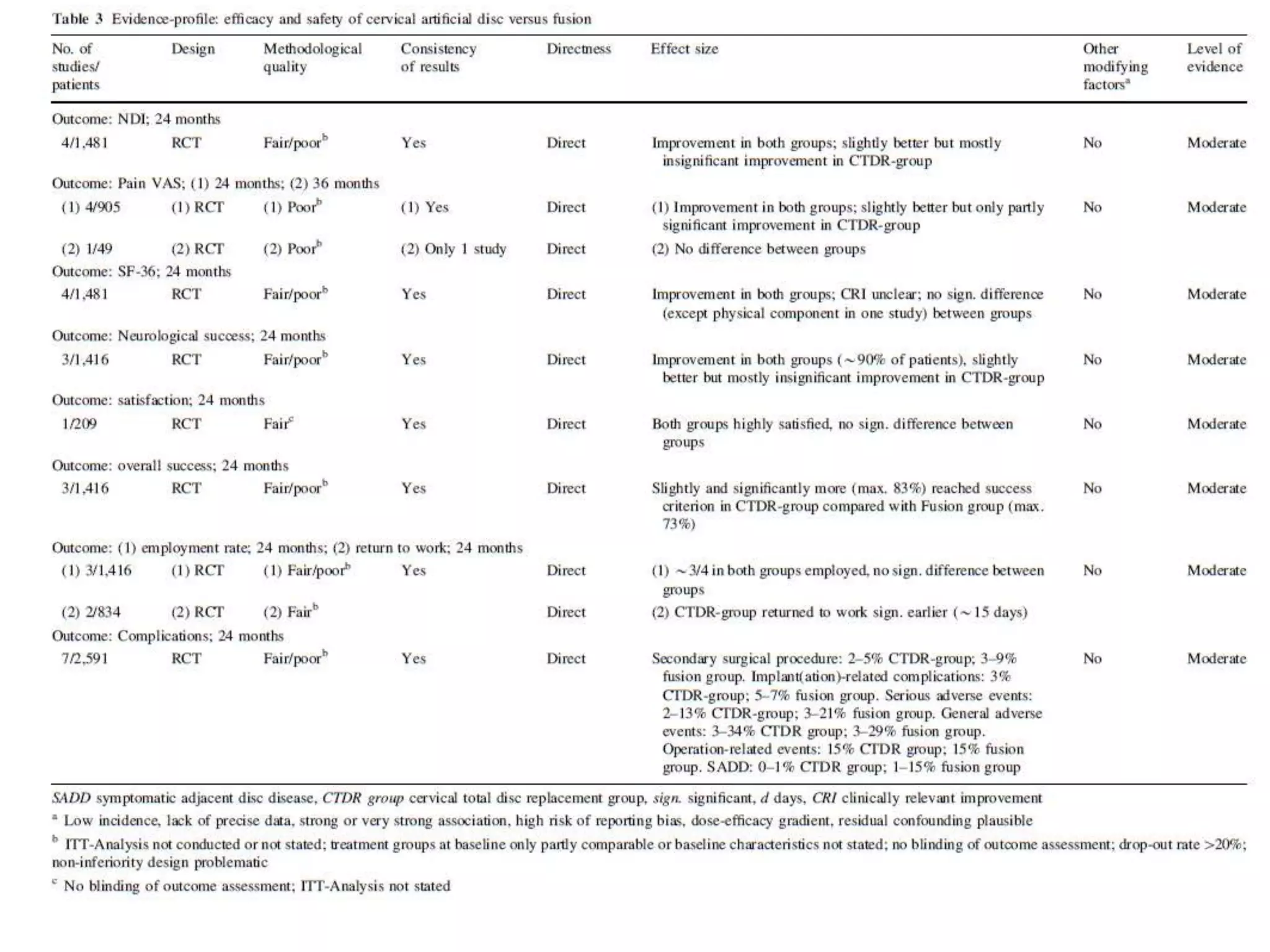 Artificial disc replacement vs ACDF | PPTX
