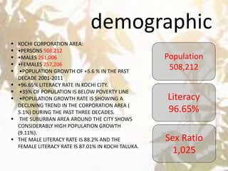demographic
 KOCHI CORPORATION AREA:
 •PERSONS 508,212
 •MALES 251,006
 •FEMALES 257,206
 •POPULATION GROWTH OF +5.6 % IN THE PAST
DECADE 2001-2011
 •96.65% LITERACY RATE IN KOCHI CITY.
 •35% OF POPULATION IS BELOW POVERTY LINE
 •POPULATION GROWTH RATE IS SHOWING A
DECLINING TREND IN THE CORPORATION AREA (
5.1%) DURING THE PAST THREE DECADES.
 THE SUBURBAN AREA AROUND THE CITY SHOWS
CONSIDERABLY HIGH POPULATION GROWTH
(9.11%).
 THE MALE LITERACY RATE IS 88.2% AND THE
FEMALE LITERACY RATE IS 87.01% IN KOCHI TALUKA.
Population
508,212
Literacy
96.65%
Sex Ratio
1,025
 