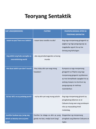 Teoryang Sentaktik
GAY LINGO(BIKEMON) FILIPINO PAGPAPALIWANAG AYON SA
TEROYANG SENTAKTIIK
nasan na you? here na si akitch! −nasan kana nandito na ako! Ang mga morpemang ginagamit sa
pagbuo ng mga pangungusap ay
magakaiba ngunit ito ay iisa
lamang ang kahulugan.
Ang akitch ang fuda saranghe sa
overwhelming world
-ako ang pinakamaganda sa buong
mundo
-Hoi dzzai akitch yan don’t touch! -Hoy inday akin yan wag mong
hawakan!
Kumpara sa mga morpemang
ginagamit sa Filipino ang mga
morpemang gingamit ng bikemon
ay mas komplikado sapagkat ito ay
walang maayos na sturctura ng
pangungusap at mahirap
maintidnihan
Oy’oy! aki’y na ay patakag punit! -oy’oy akin yan wag mung pulutin Ang mga morpemang ginamit ay
pinaghalong bikemon at at
Cebuano kung saan ang pundasyon
nito ay masasabing hindi
matatatag.
-Jumiliar kyukaw ayy. jurag ang
akitch sa beauty care sa jumo
lytch!
Familiar ka talaga sa akin ay yung
ganda mo kasi, medjo kunti lang!
Gingamitan ng morpemang
pinaghalo ang bikemon Cebuano at
Ingles
 