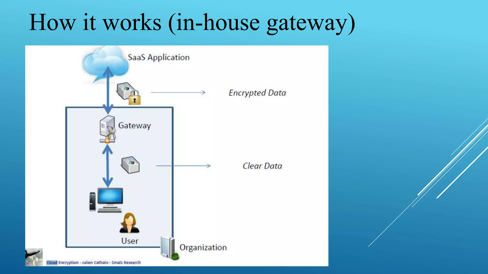 How it works (in-house gateway)
 