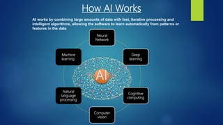 How AI Works
AI works by combining large amounts of data with fast, iterative processing and
intelligent algorithms, allowing the software to learn automatically from patterns or
features in the data
Neural
Network
Deep
learning
Cognitive
computing
Computer
vision
Natural
language
processing
Machine
learning
 