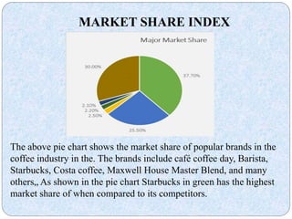 The above pie chart shows the market share of popular brands in the
coffee industry in the. The brands include café coffee day, Barista,
Starbucks, Costa coffee, Maxwell House Master Blend, and many
others„ As shown in the pie chart Starbucks in green has the highest
market share of when compared to its competitors.
MARKET SHARE INDEX
 