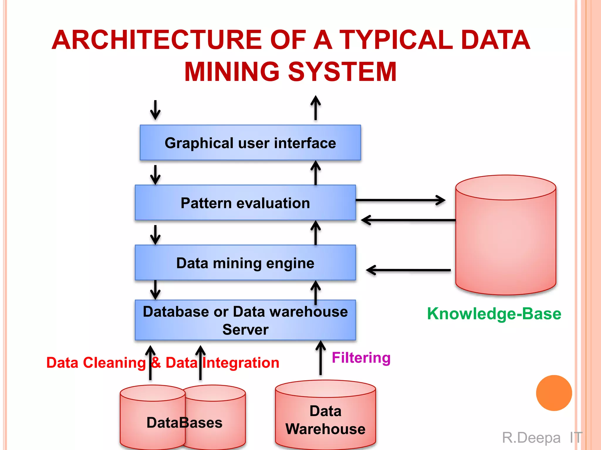 ARCHITECTURE OF A TYPICAL DATA
MINING SYSTEM
Graphical user interface
Pattern evaluation
Data mining engine
Database or Data warehouse
Server
Data
Warehouse
Knowledge-Base
DataBases
Data Cleaning & Data Integration Filtering
R.Deepa IT
 