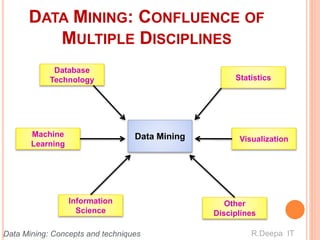 DATA MINING: CONFLUENCE OF
MULTIPLE DISCIPLINES
Statistics
Visualization
Other
Disciplines
Data MiningMachine
Learning
Information
Science
Database
Technology
R.Deepa ITData Mining: Concepts and techniques
 