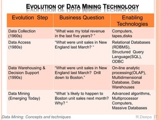 EVOLUTION OF DATA MINING TECHNOLOGY
Evolution Step Business Question Enabling
Technologies
Data Collection
(1960s)
“What was my total revenue
in the last five years? ”
Computers,
tapes,disks
Data Access
(1980s)
“What were unit sales in New
England last March? “
Relational Databases
(RDBMS),
Structured Query
Language(SQL),
ODBC
Data Warehousing &
Decision Support
(1990s)
“What were unit sales in New
England last March? Drill
down to Boston.”
On-line analytic
processing(OLAP),
Multidimensional
Database, Data
Warehouses
Data Mining
(Emerging Today)
“What ’s likely to happen to
Boston unit sales next month?
Why? “
Advanced algorithms,
Multiprocessor
Computers,
Massive Databases
R.Deepa ITData Mining: Concepts and techniques
 