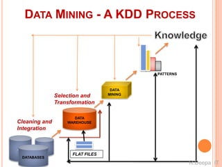 DATA MINING - A KDD PROCESS
++
DATABASES
DATA
MINING
DATA
WAREHOUSE
PATTERNS
FLAT FILES
Cleaning and
Integration
Selection and
Transformation
R.Deepa IT
 
