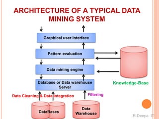 ARCHITECTURE OF A TYPICAL DATA
MINING SYSTEM
Graphical user interface
Pattern evaluation
Data mining engine
Database or Data warehouse
Server
Data
Warehouse
Knowledge-Base
DataBases
Data Cleaning & Data Integration Filtering
R.Deepa IT
 