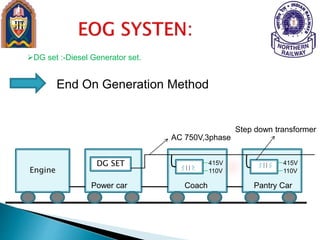 POWER SUPPLY SYSTEM IN TRAIN COACHES | PPSX