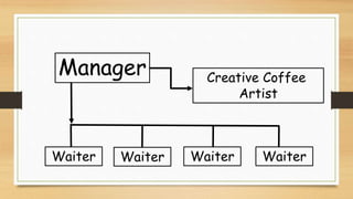 Manager
Waiter Waiter WaiterWaiter
Creative Coffee
Artist
 