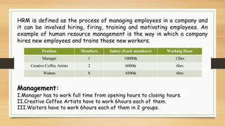 HRM is defined as the process of managing employees in a company and
it can be involved hiring, firing, training and motivating employees. An
example of human resource management is the way in which a company
hires new employees and trains those new workers.
Management:
I.Manager has to work full time from opening hours to closing hours.
II.Creative Coffee Artists have to work 6hours each of them.
III.Waiters have to work 6hours each of them in 2 groups.
Position Members Salary (Each members) Working Hour
Manager 1 10000tk 12hrs
Creative Coffee Artists 2 6000tk 6hrs
Waiters 8 4500tk 6hrs
 