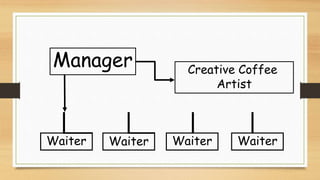 Manager
Waiter Waiter Waiter Waiter
Creative Coffee
Artist
 
