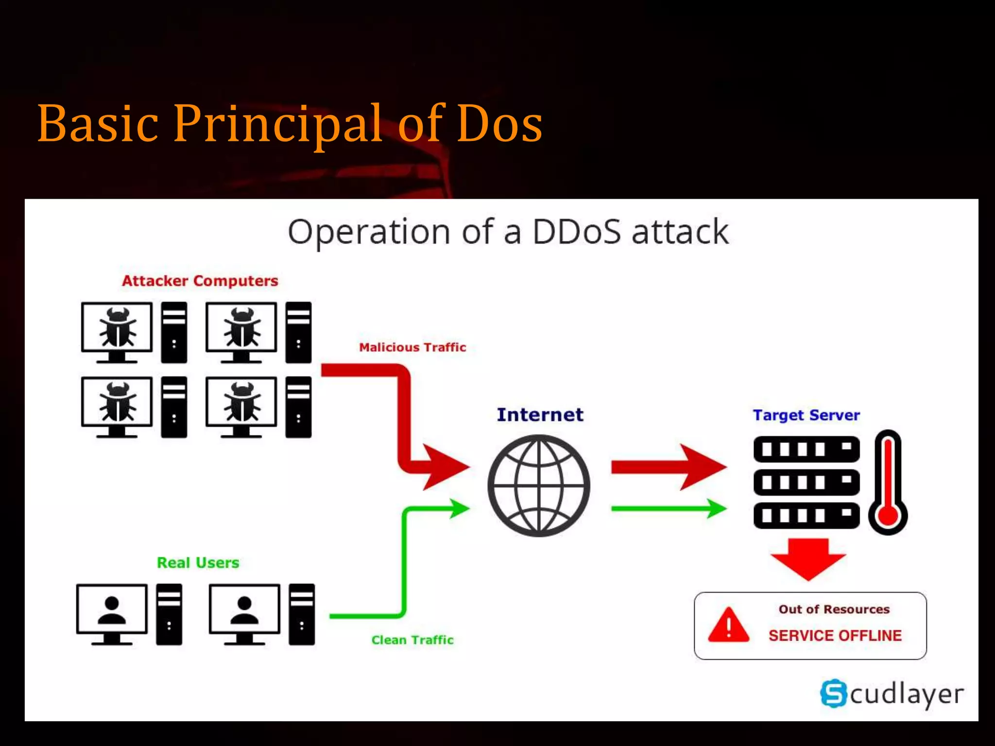 Basic Principal of Dos
 