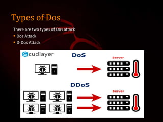 Types of Dos
There are two types of Dos attack
 Dos Attack
 D-Dos Attack
 