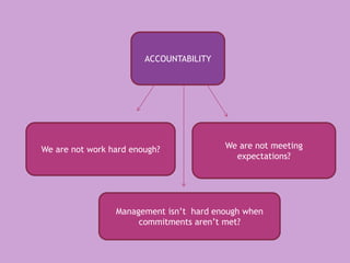 ACCOUNTABILITY
We are not work hard enough? We are not meeting
expectations?
Management isn’t hard enough when
commitments aren’t met?
 