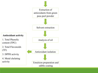 Extraction of
antioxidants from green
peas peel powder
Solvent extraction
Analysis of oil
Antioxidant isolation
Emulsion preparation and
edible coating
Antioxidant activity
1. Total Phenolic
content (TPC)
2. Total Flavonoids
(TF)
3. DPPH activity
4. Metal chelating
activity
 