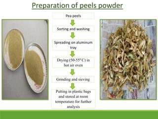 Pea peels
Spreading on aluminum
tray
Drying (50-550 C) in
hot air oven
Grinding and sieving
Putting in plastic bags
and stored at room
temperature for further
analysis
Sorting and washing
Preparation of peels powder
 